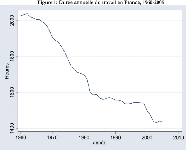 Figure 1: Durée annuelle du travail en France, 1960-2005 