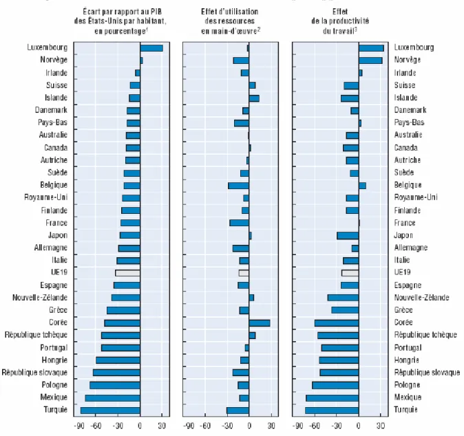 Figure 8 : Déterminants des écarts de revenu réel par rapport aux Etats-Unis 