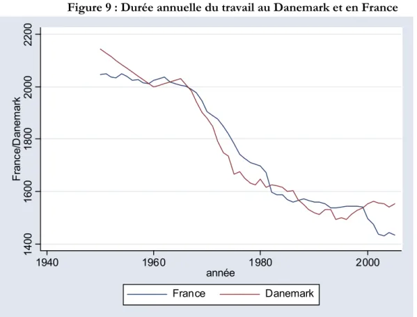 Figure 9 : Durée annuelle du travail au Danemark et en France 