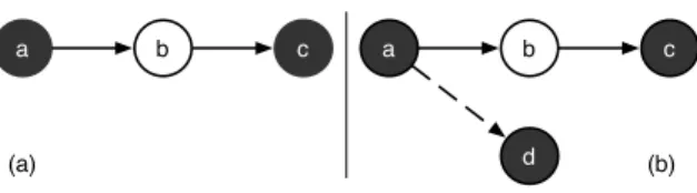Fig. 1. Example of (a) an abstract argumentation framework, and (b) a bipolar argu- argu-mentation framework.