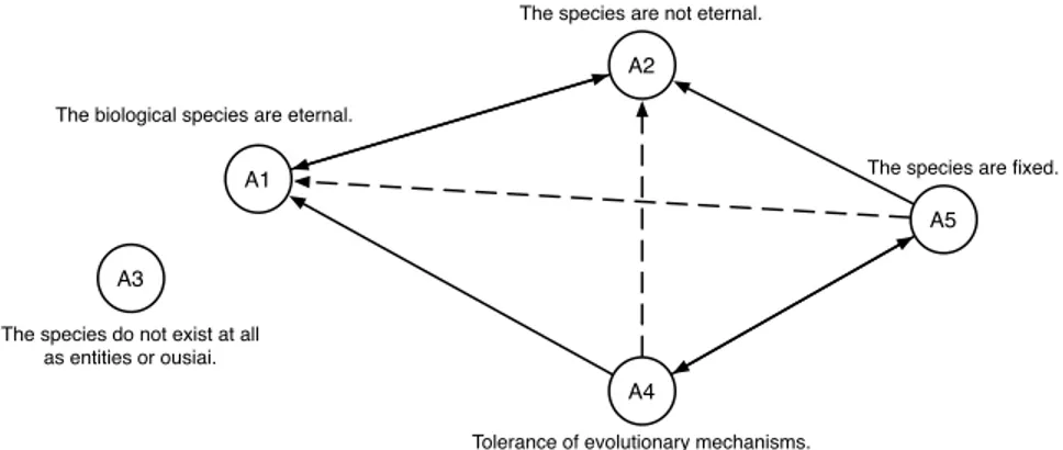 Fig. 2. The complete bipolar argumentation framework resulting from the arguments proposed in Example 1.