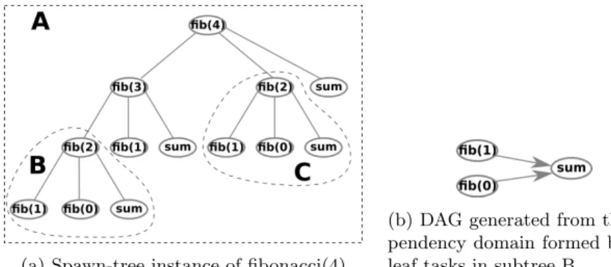 Fig. 2: Data structures related to the task-based Fibonacci example