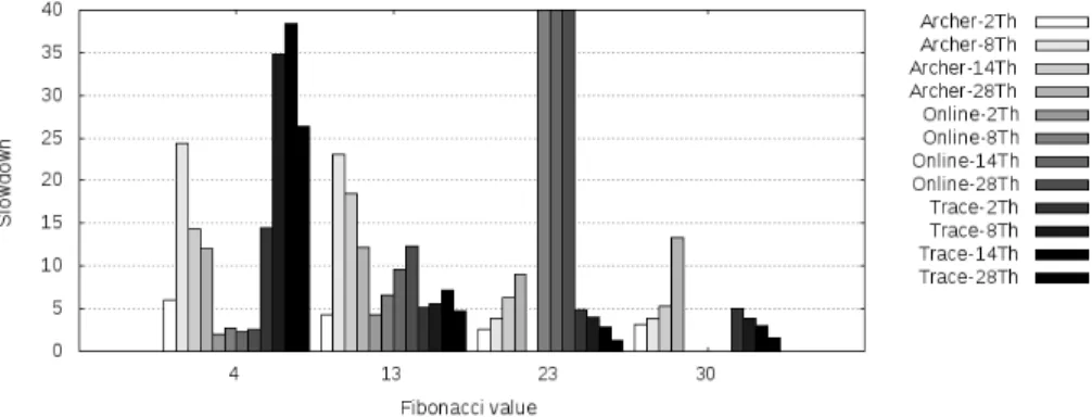 Fig. 3: Overhead for multiple fibonacci values and number of threads.