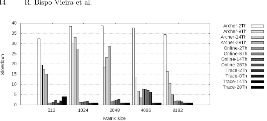 Fig. 4: Overhead for multiple Strassen matrix sizes and number of threads.