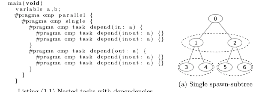 Fig. 1: An OpenMP code with nested tasks with dependencies and its correspond- correspond-ing spawn-subtree