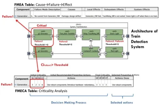 Fig. 1. A simple example of FMEA and FMECA.
