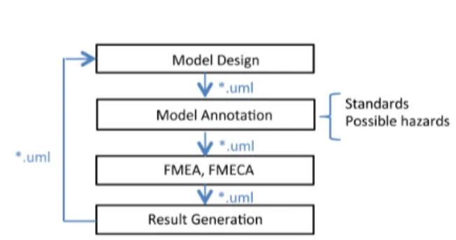 Fig. 2. The automated FMEA process.