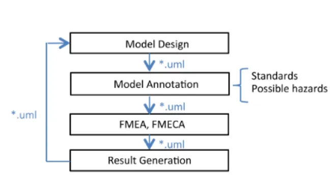 Fig. 2. The automated FMEA process.