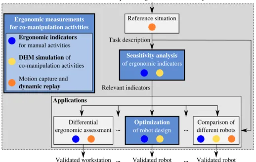Figure 1: Overview of the methodology developed for performing ergonomic assessments of collaborative robots, and its possible applications