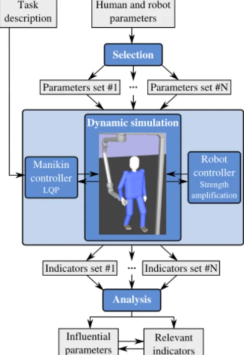 Figure 3: Flow chart of the method for identifying informa- informa-tive ergonomic indicators and influential parameters.