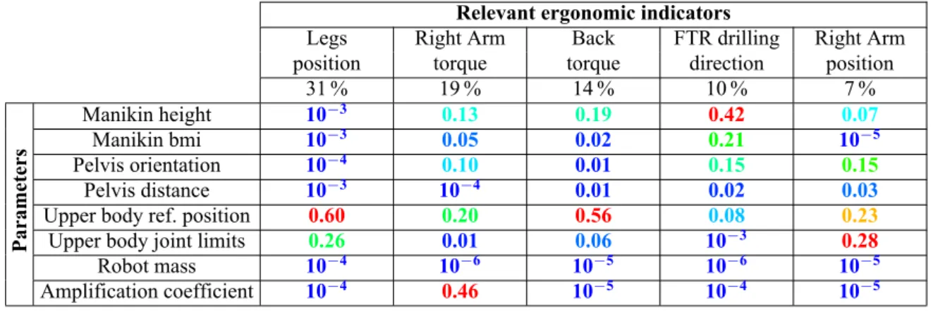 Table 1: Sobol indices for all five ergonomic indicators identified as relevant, for the drilling activity