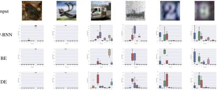 Figure S1: Diversity of predictions of different ensemble methods. The first row contains in order two images from the test set of CIFAR-10, of CIFAR-10-C and of SVHN, respectively