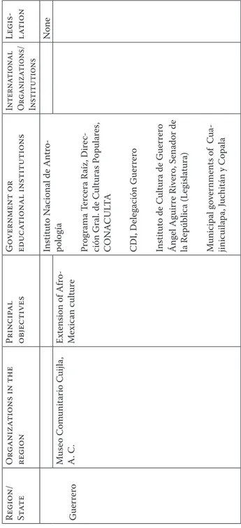 Table 5.1 (cont) Region/ State Organizations in the region Principalobjectives Government or educational institutions International Organizations/  Institutions  