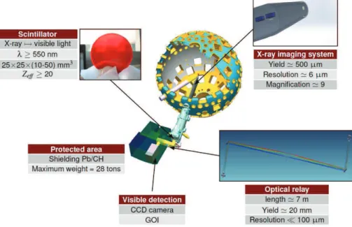 Figure 1. Artemix architecture for diagnosing the core size and the shape of the DT microballoon