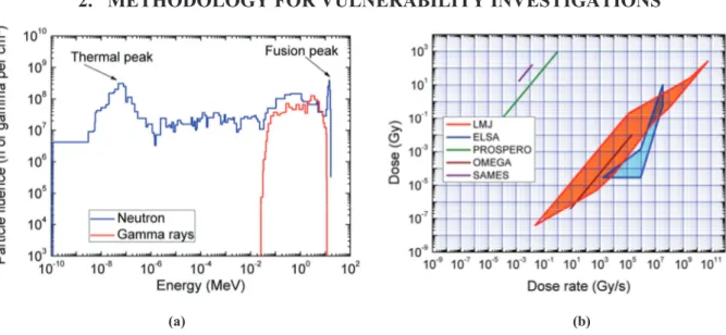 Figure  2.Methodology  for  vulnerability  investigation  (a)  simulated  spectrum  of  nuclear  background  induced  by  1.10 16 neutron  Yield  at  4  meters  from  target  chamber  center