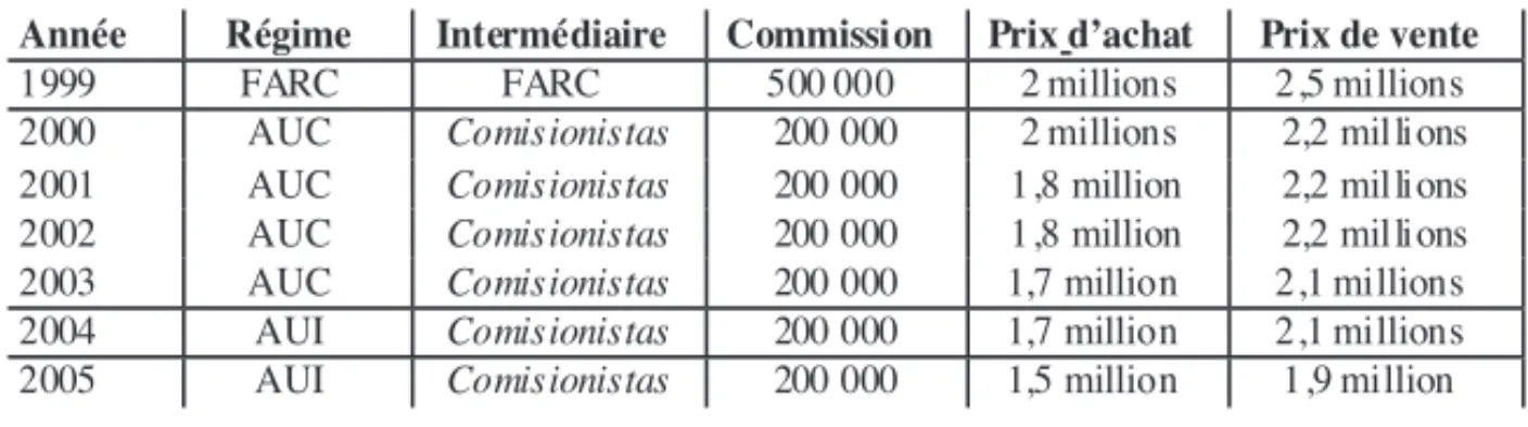 Tableau 5 – Évolution des prix de vente des intermédiaires entre 1999  et 2005 dans les zones conquises en 2000 par les paramilitaires (pesos colombiens / kilo de pâte de coca 15 )