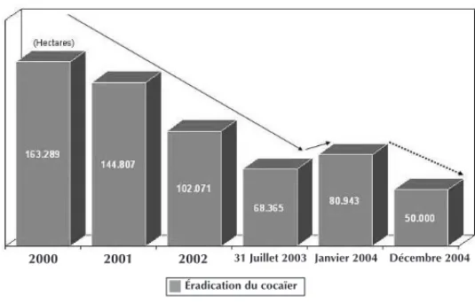 Graphique 1 – Réduction des cultures de coca depuis 2000