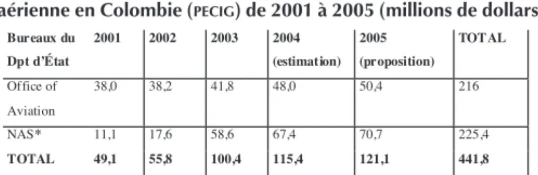 Tableau 1 – Aide des États-Unis au programme d’éradication aérienne en Colombie ( PECIG ) de 2001 à 2005 (millions de dollars)