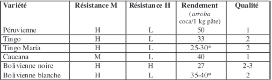 Tableau 1 - Caractéristiques des variétés de coca les plus courantes Variété Résistance M Résistan ce H Rendement