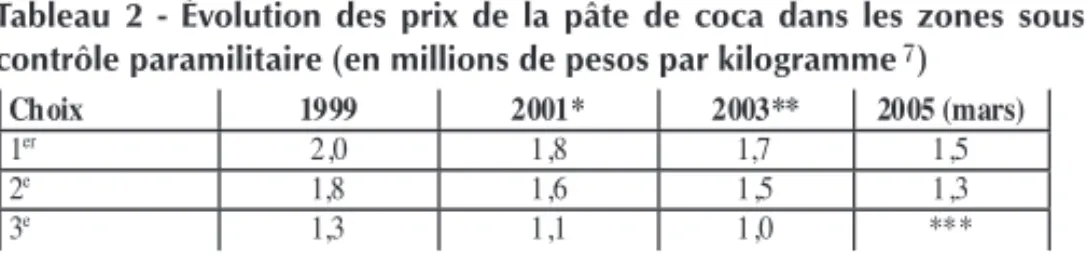 Tableau 2 - Évolution des prix de la pâte de coca dans les zones sous contrôle paramilitaire (en millions de pesos par kilogramme 7 )