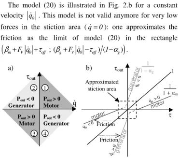 Fig. 1.  a) Usual friction model with constant dry friction + viscous friction. 