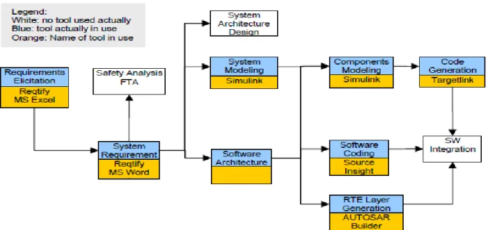 Figure 1: Initial tool and process workflow to optimize 