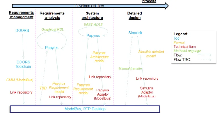 Figure 2: A CESAR process scenario  To  support  the  designer  in  managing  requirements 