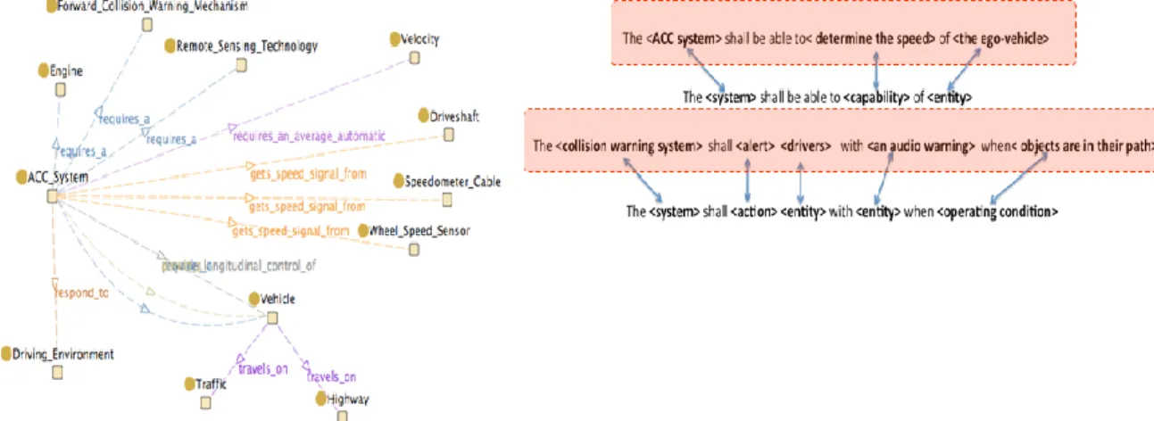 Figure 3: Ontology domain and requirement formalization in boilerplate   Although  the  definition  of  this  ontology  can  be 