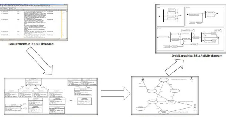 Figure 5: Using CESAR graphical RSL  3.3 System architecture 
