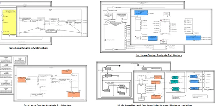 Figure 6: Architecture definition with East-ADL2 following several abstraction levels and views Requirements allocation to design elements  