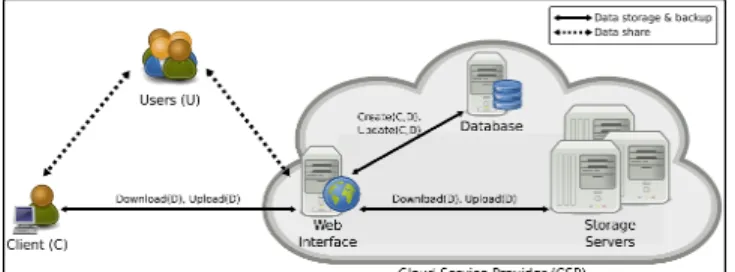 Fig. 1: Architecture of cloud data storage B. Security Requirements