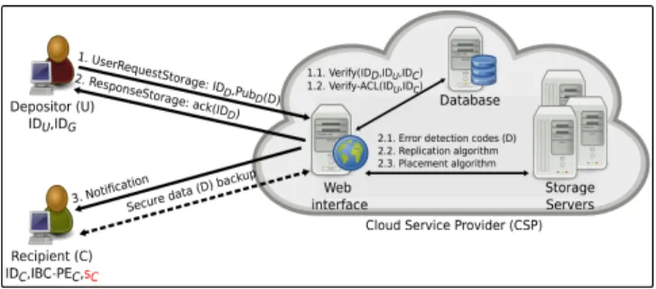 Fig. 3: Secure Data Backup E. Secure Data Sharing