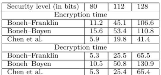 TABLE II: IBE encryption and decryption duration (in ms).