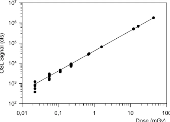 FIG.  6  :  Influence  of  dose  and  dose-rate  on  the  optical signal 