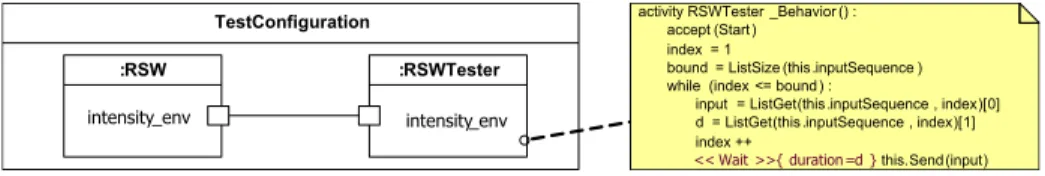 Fig. 9: RSW test configuration – tester activity in ALF syntax.