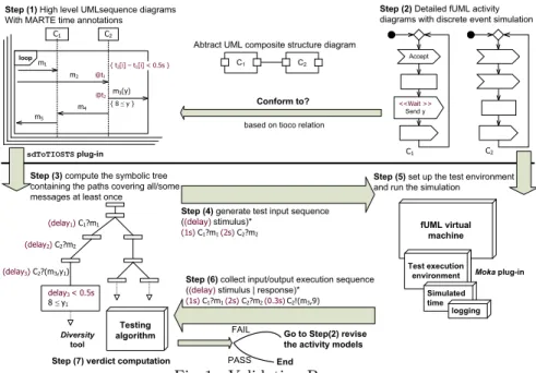 Fig. 1: Validation Process.