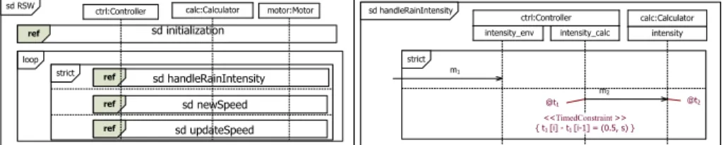 Fig. 3: RSW sequence diagram–Subdiagram representing the handling of the received rain intensity.