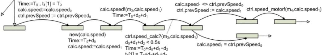 Fig. 7: Part of the symbolic tree of the RSW sequence diagram.