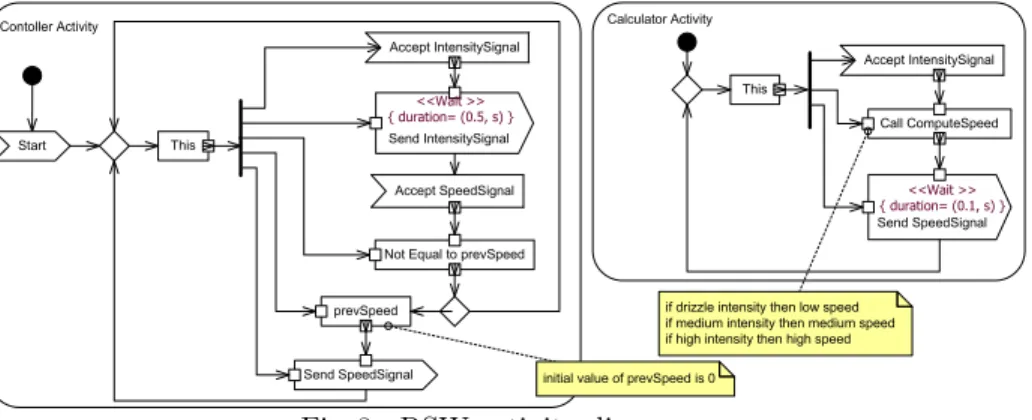 Fig. 8: RSW activity diagrams.