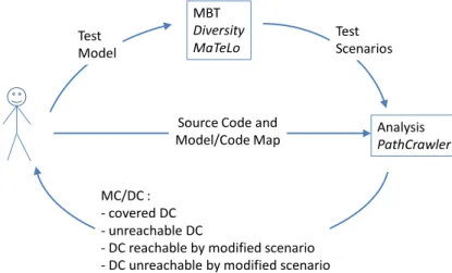 Figure 1: The MBAT method for MC/DC completion In order to illustrate our approach, we show its application to a simple example