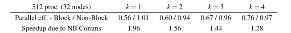 Table 1. Performance improvement due to non-blocking communications. Parallel efficiency is computed taking as a reference the walltime observed on 16 processes of the DEEP cluster (i.e