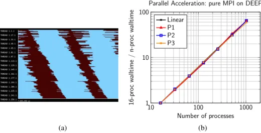 Figure 3. (a): Paraver visualization of processing events (blue) and MPI SENDRECV events (brown) in the case of blocking p2p communications involving 256 processes