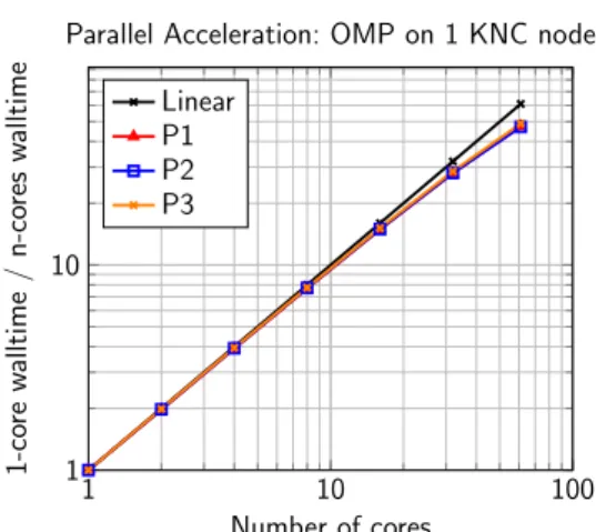 Figure 5. Scalability results - 20 time loop itera- itera-tions for a 1.8 × 10 6 cells human head mesh