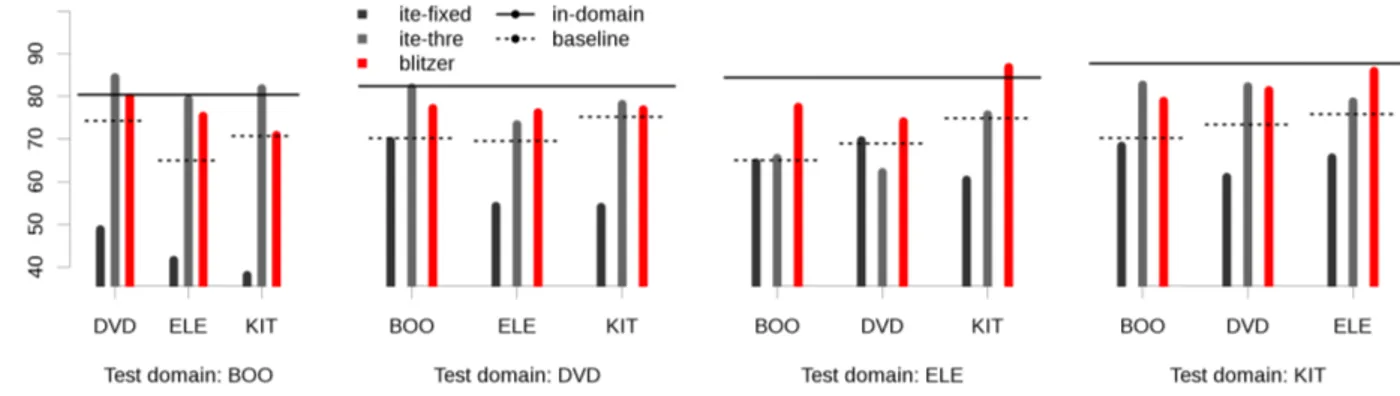 Figure 2: Accuracy of the strategies only based on one source domain, compared to (Blitzer et al., 2007) 1
