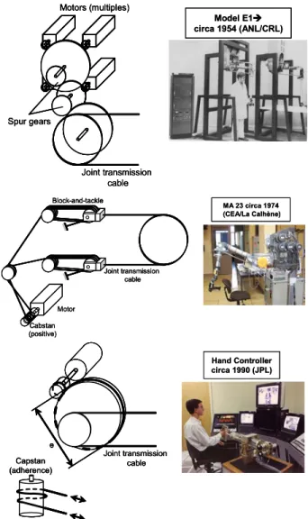 Fig 1. CEA-LIST 4 axis exoskeleton actuated by screw-and-cable actuators  (SCS actuator)