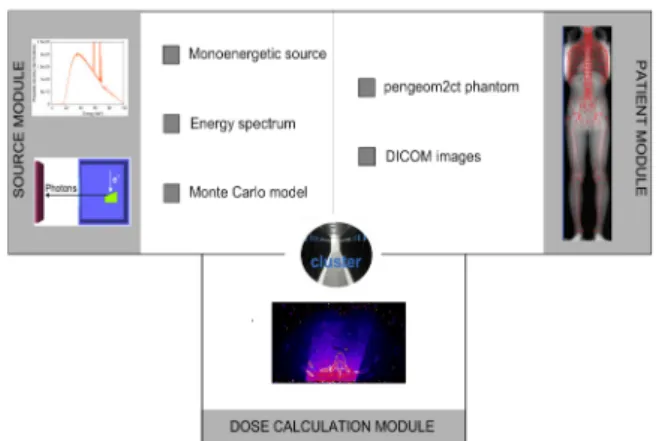 Figure 1: PENRADIO units and connections for dose calculation.