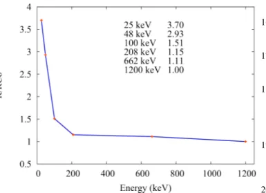 Figure 9: Energy dependance of OSL detectors.