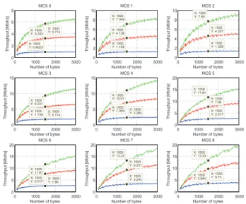 Fig. 3. Achievable throughput in Mbit/s for various size of payload for all the MCS index
