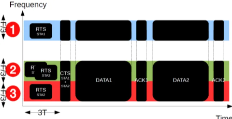 Fig. 5. Scheduled multiband CSMA/CA with RTS/CTS mechanism with scheduler size=1.