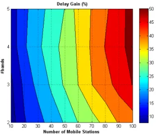 Fig. 12. Delay Gain (%) vs. number of stations for various number of sub-bands with scheduler size=2.